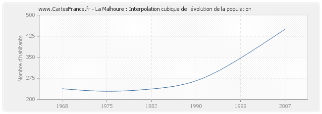La Malhoure : Interpolation cubique de l'évolution de la population